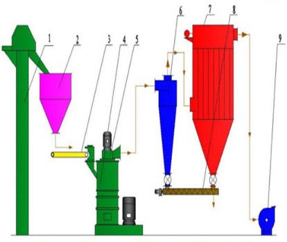 Mining Equipment Super Micron Mill And Micro Powder Production System