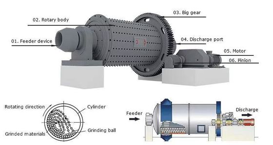 High Grinding Efficiency 0.5-11 t/H Ball Mill Machine For Dry Milling Production